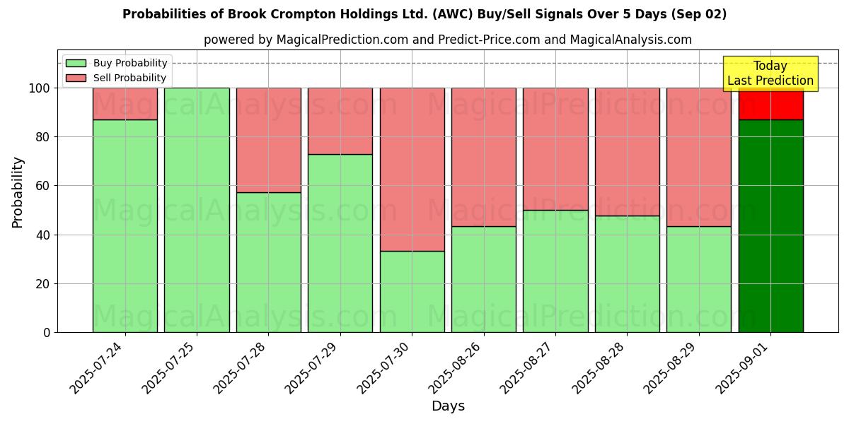 Probabilities of Brook Crompton Holdings Ltd. (AWC) Buy/Sell Signals Using Several AI Models Over 5 Days (02 Sep) 