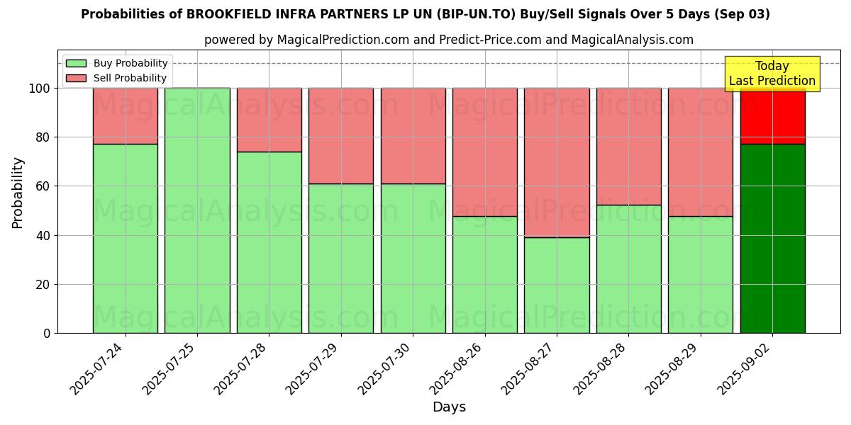 Probabilities of BROOKFIELD INFRA PARTNERS LP UN (BIP-UN.TO) Buy/Sell Signals Using Several AI Models Over 5 Days (03 Sep) 