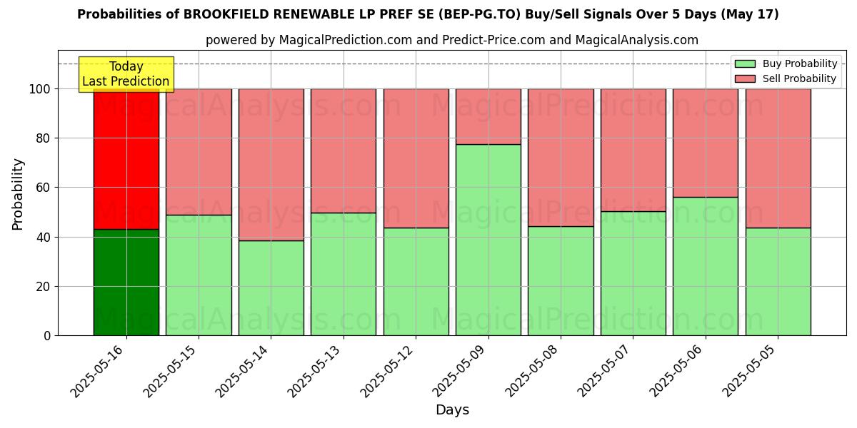 Probabilities of BROOKFIELD RENEWABLE LP PREF SE (BEP-PG.TO) Buy/Sell Signals Using Several AI Models Over 5 Days (03 Sep) 
