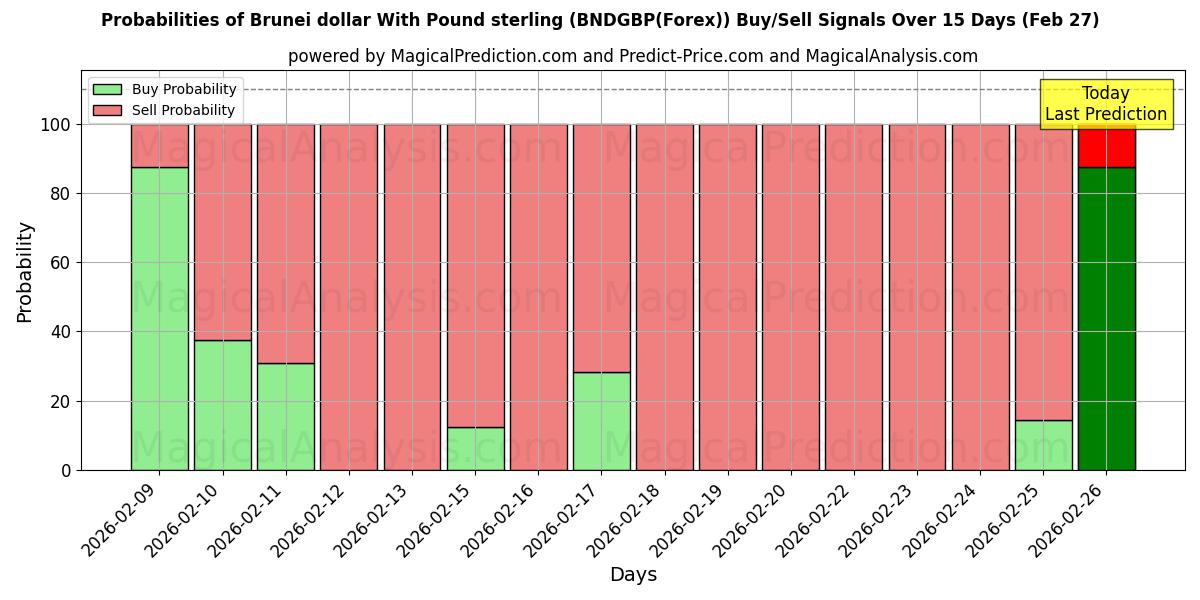 Probabilities of पाउंड स्टर्लिंग के साथ ब्रुनेई डॉलर (BNDGBP(Forex)) Buy/Sell Signals Using Several AI Models Over 5 Days (27 Feb) 