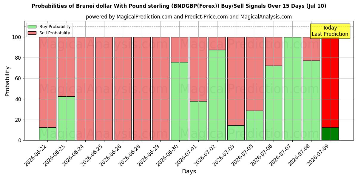 Probabilities of 파운드 스털링과 브루나이 달러 (BNDGBP(Forex)) Buy/Sell Signals Using Several AI Models Over 5 Days (10 Jul) 