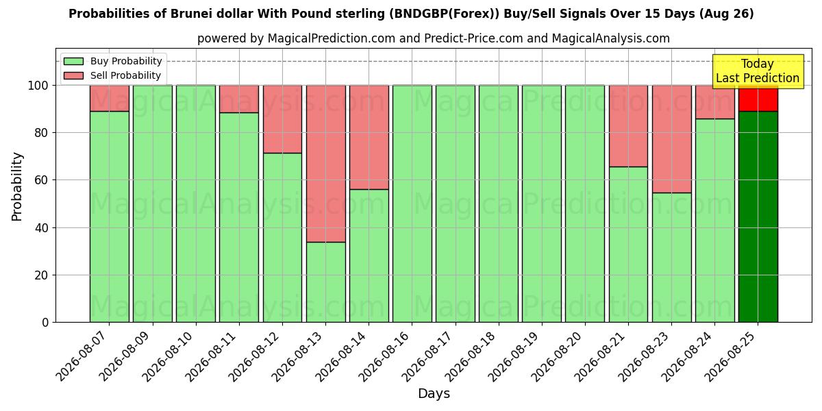 Probabilities of دلار برونئی با پوند استرلینگ (BNDGBP(Forex)) Buy/Sell Signals Using Several AI Models Over 5 Days (26 Aug) 