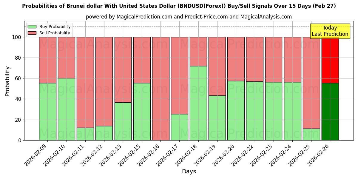 Probabilities of यूनाइटेड स्टेट्स डॉलर के साथ ब्रुनेई डॉलर (BNDUSD(Forex)) Buy/Sell Signals Using Several AI Models Over 5 Days (27 Feb) 
