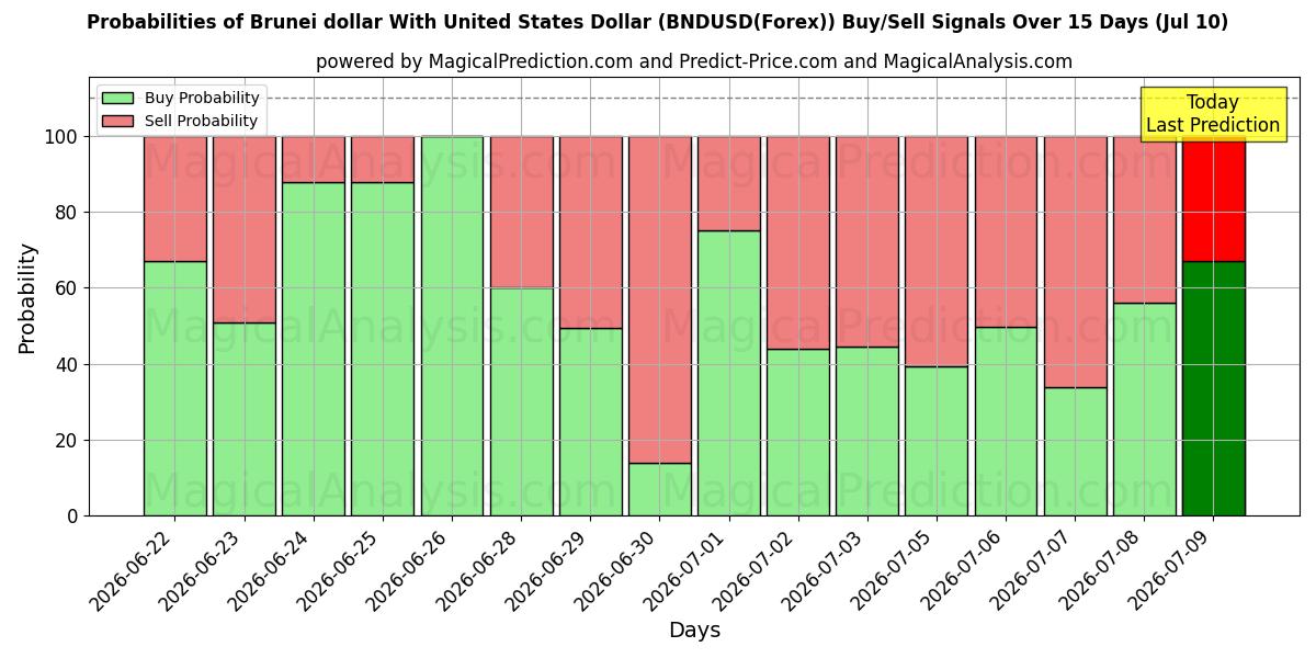 Probabilities of 미국 달러와 브루나이 달러 (BNDUSD(Forex)) Buy/Sell Signals Using Several AI Models Over 5 Days (10 Jul) 