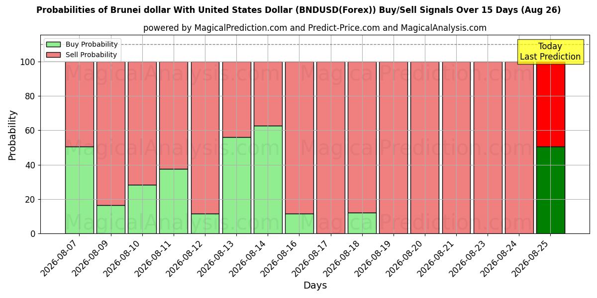 Probabilities of Brunei dollar med amerikanska dollar (BNDUSD(Forex)) Buy/Sell Signals Using Several AI Models Over 5 Days (26 Aug) 