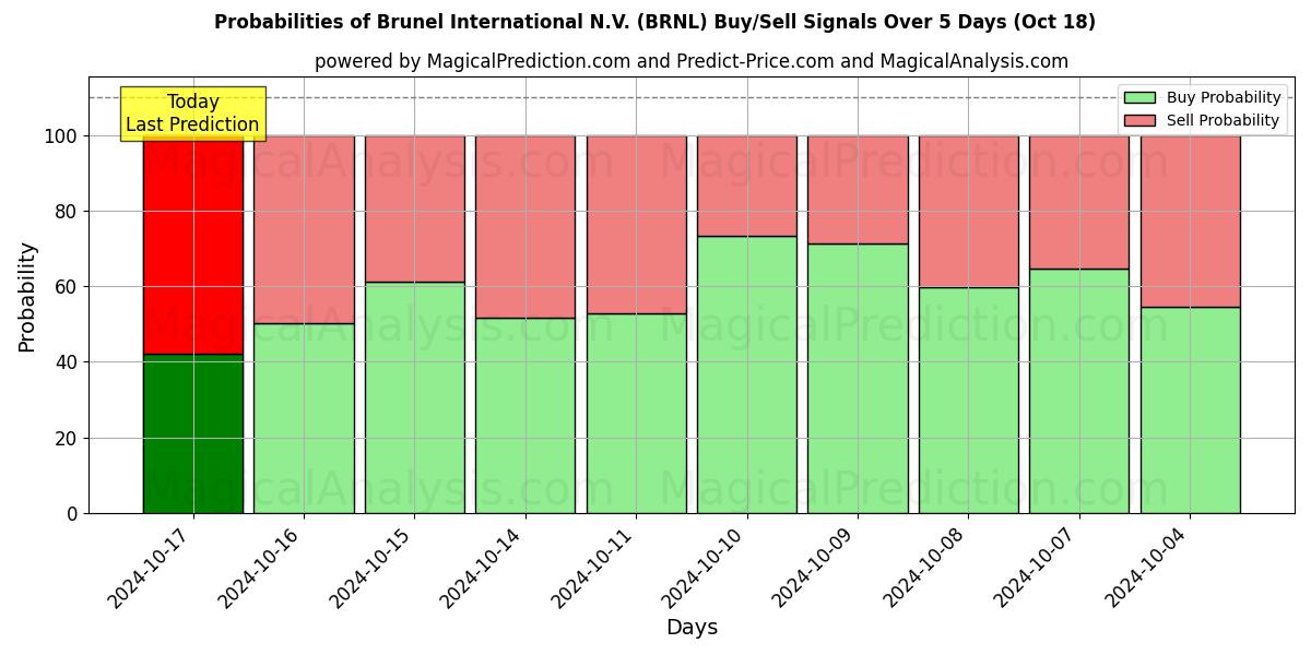 Probabilities of Brunel International N.V. (BRNL) Buy/Sell Signals Using Several AI Models Over 5 Days (18 Oct) 