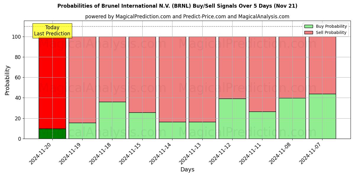 Probabilities of Brunel International N.V. (BRNL) Buy/Sell Signals Using Several AI Models Over 5 Days (21 Nov) 