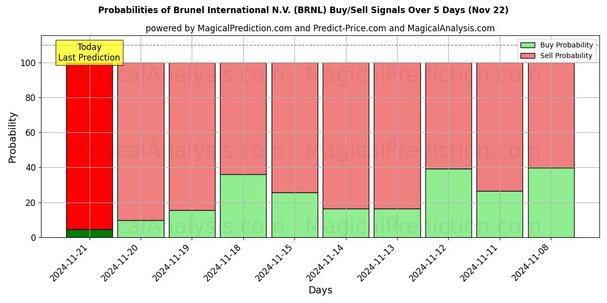 Probabilities of Brunel International N.V. (BRNL) Buy/Sell Signals Using Several AI Models Over 5 Days (22 Nov) 