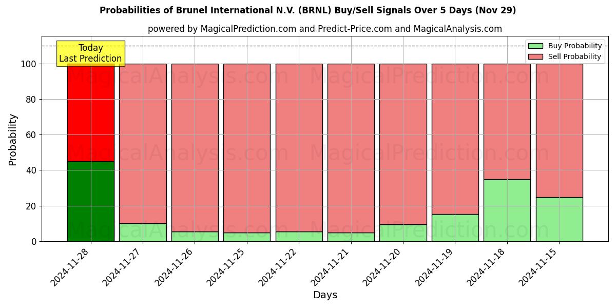 Probabilities of Brunel International N.V. (BRNL) Buy/Sell Signals Using Several AI Models Over 5 Days (29 Nov) 