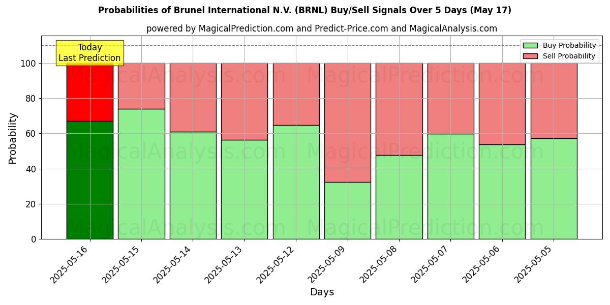 Probabilities of Brunel International N.V. (BRNL) Buy/Sell Signals Using Several AI Models Over 5 Days (17 May) 