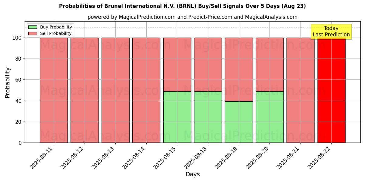 Probabilities of Brunel International N.V. (BRNL) Buy/Sell Signals Using Several AI Models Over 5 Days (23 Aug) 