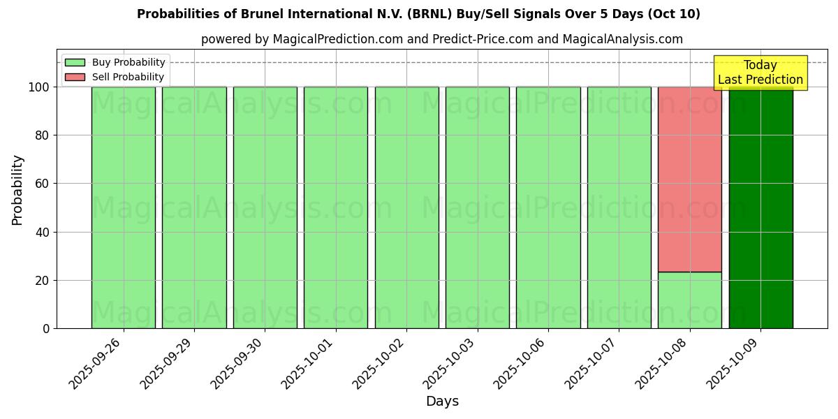 Probabilities of Brunel International N.V. (BRNL) Buy/Sell Signals Using Several AI Models Over 5 Days (09 Oct) 