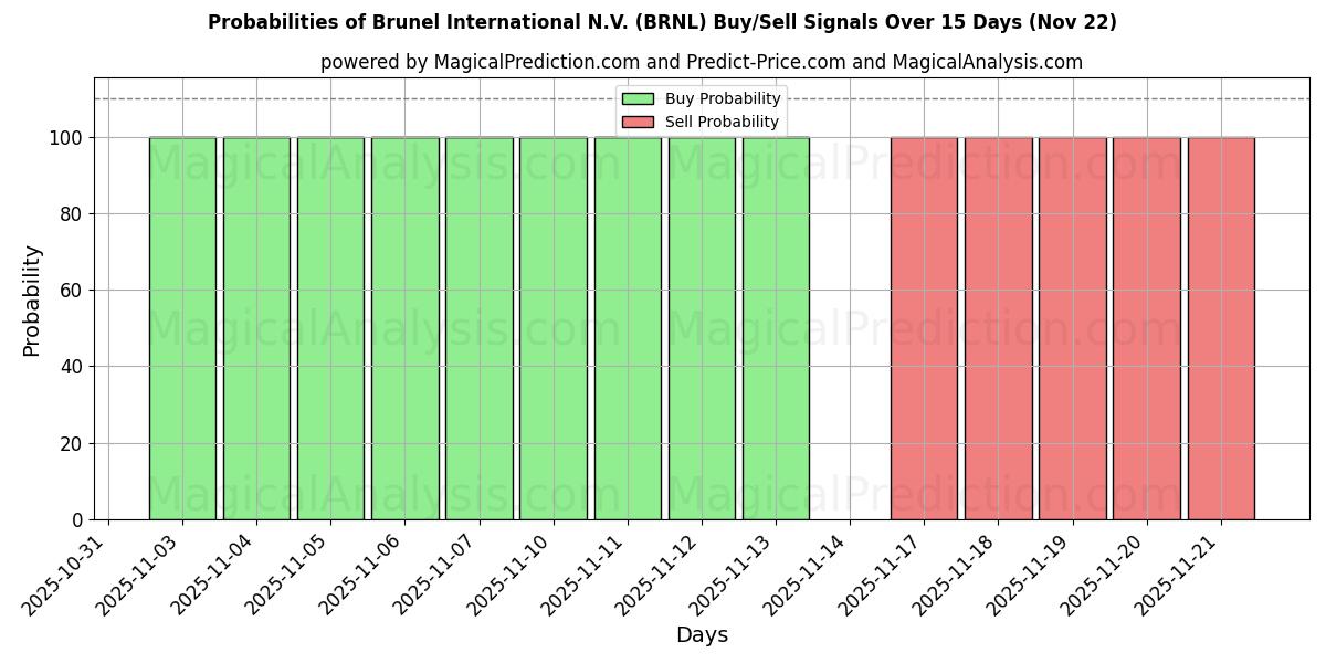 Probabilities of Brunel International N.V. (BRNL) Buy/Sell Signals Using Several AI Models Over 5 Days (22 Nov) 