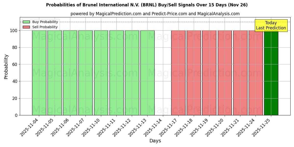 Probabilities of Brunel International N.V. (BRNL) Buy/Sell Signals Using Several AI Models Over 5 Days (26 Nov) 