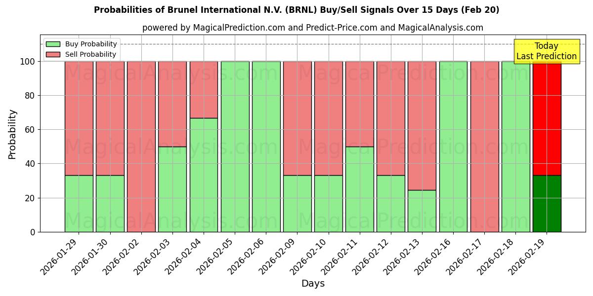 Probabilities of Brunel International N.V. (BRNL) Buy/Sell Signals Using Several AI Models Over 5 Days (20 Feb) 