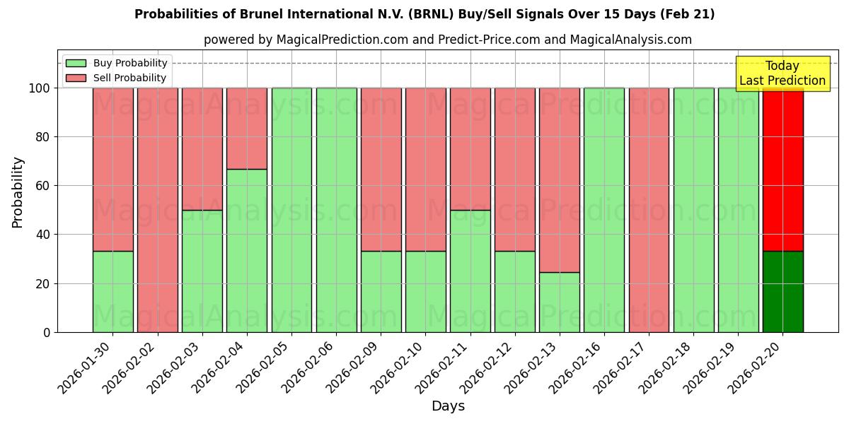 Probabilities of Brunel International N.V. (BRNL) Buy/Sell Signals Using Several AI Models Over 5 Days (21 Feb) 