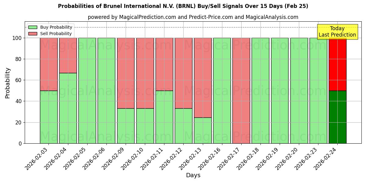 Probabilities of Brunel International N.V. (BRNL) Buy/Sell Signals Using Several AI Models Over 5 Days (25 Feb) 