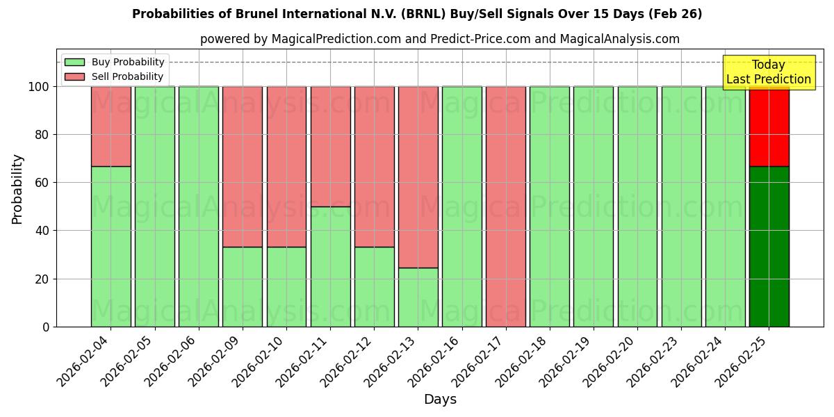 Probabilities of Brunel International N.V. (BRNL) Buy/Sell Signals Using Several AI Models Over 5 Days (26 Feb) 