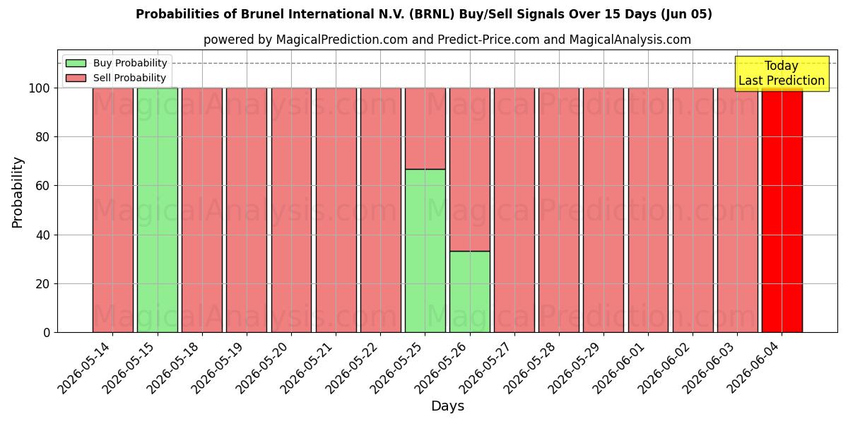 Probabilities of Brunel International N.V. (BRNL) Buy/Sell Signals Using Several AI Models Over 5 Days (05 Jun) 