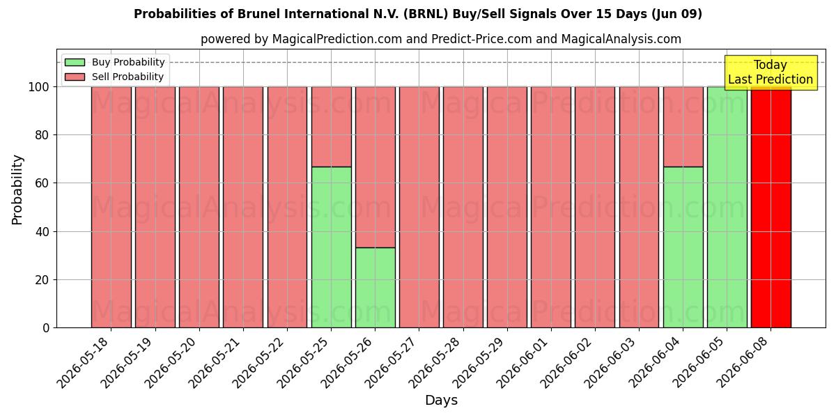Probabilities of Brunel International N.V. (BRNL) Buy/Sell Signals Using Several AI Models Over 5 Days (09 Jun) 