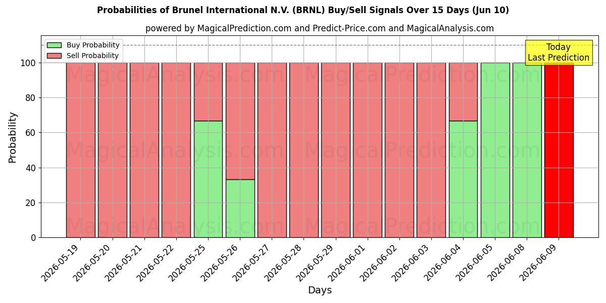 Probabilities of Brunel International N.V. (BRNL) Buy/Sell Signals Using Several AI Models Over 5 Days (10 Jun) 