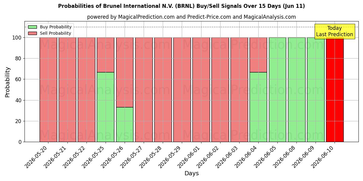 Probabilities of Brunel International N.V. (BRNL) Buy/Sell Signals Using Several AI Models Over 5 Days (11 Jun) 