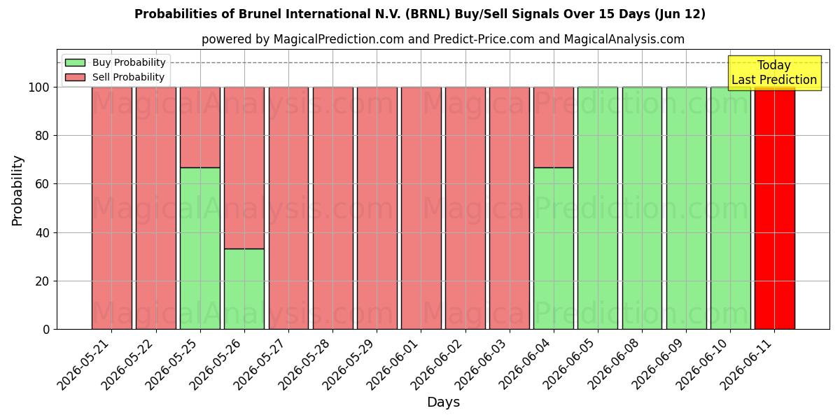 Probabilities of Brunel International N.V. (BRNL) Buy/Sell Signals Using Several AI Models Over 5 Days (12 Jun) 