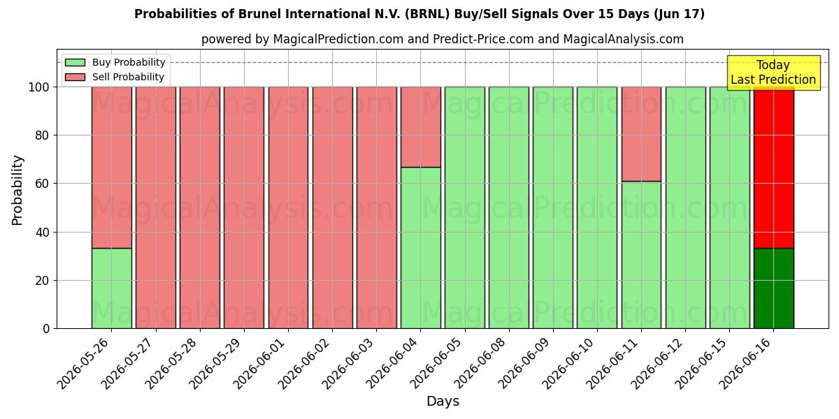 Probabilities of Brunel International N.V. (BRNL) Buy/Sell Signals Using Several AI Models Over 5 Days (17 Jun) 