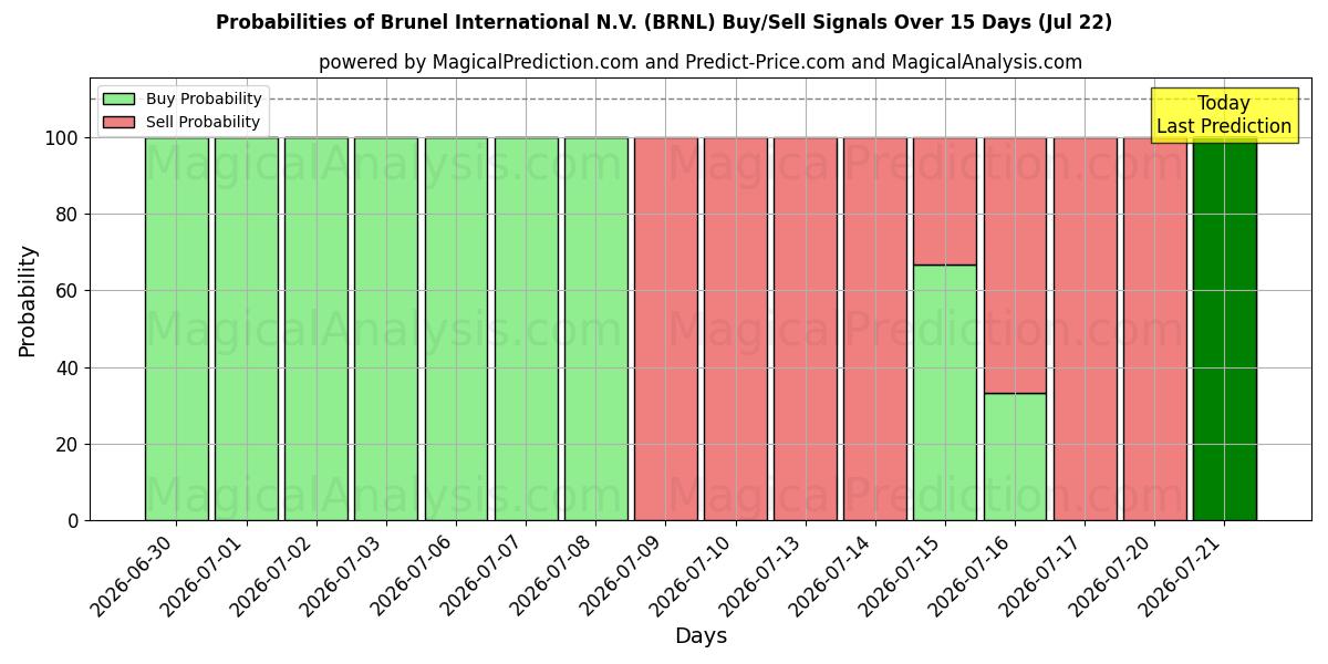 Probabilities of Brunel International N.V. (BRNL) Buy/Sell Signals Using Several AI Models Over 5 Days (22 Jul) 