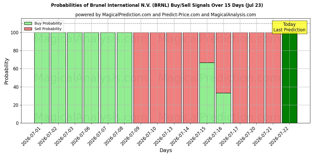 Probabilities of Brunel International N.V. (BRNL) Buy/Sell Signals Using Several AI Models Over 5 Days (23 Jul) 