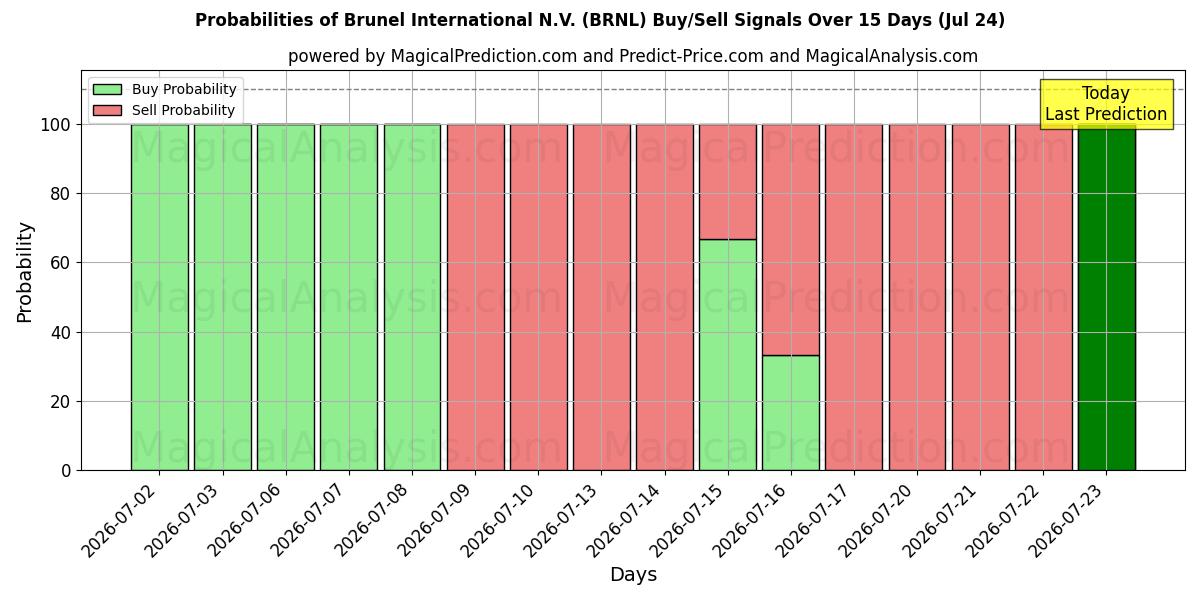 Probabilities of Brunel International N.V. (BRNL) Buy/Sell Signals Using Several AI Models Over 5 Days (24 Jul) 