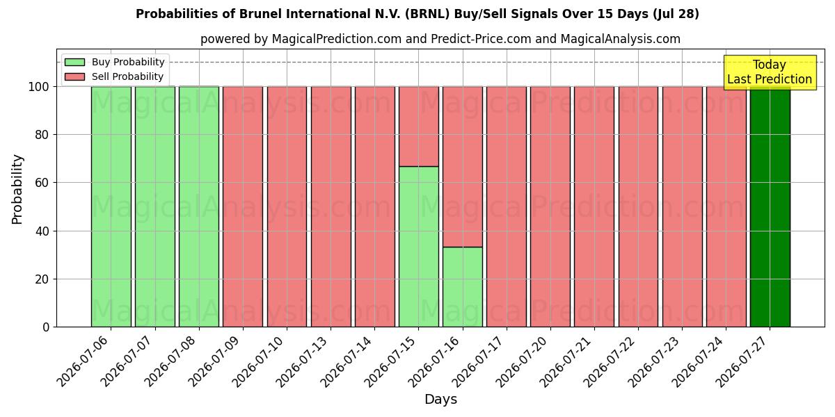 Probabilities of Brunel International N.V. (BRNL) Buy/Sell Signals Using Several AI Models Over 5 Days (28 Jul) 