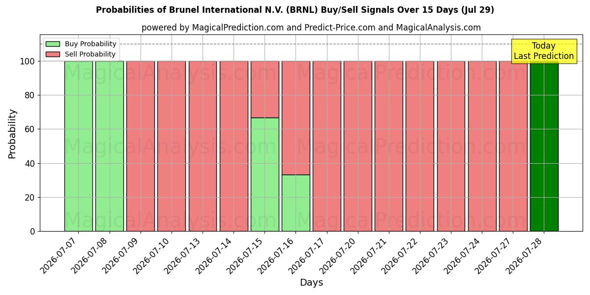 Probabilities of Brunel International N.V. (BRNL) Buy/Sell Signals Using Several AI Models Over 5 Days (29 Jul) 