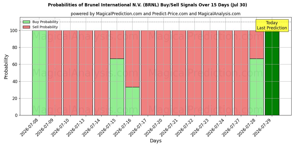 Probabilities of Brunel International N.V. (BRNL) Buy/Sell Signals Using Several AI Models Over 5 Days (30 Jul) 