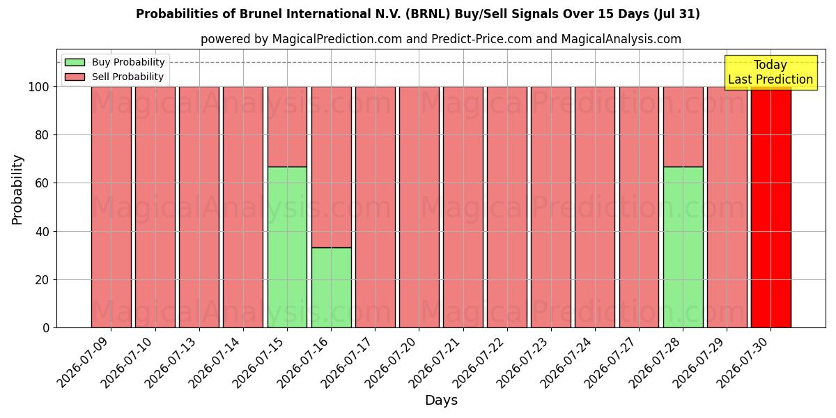 Probabilities of Brunel International N.V. (BRNL) Buy/Sell Signals Using Several AI Models Over 5 Days (31 Jul) 
