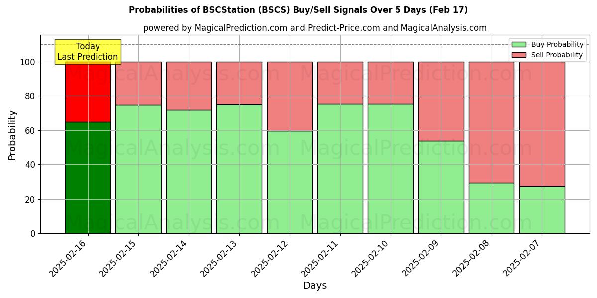 Probabilities of ایستگاه BCS (BSCS) Buy/Sell Signals Using Several AI Models Over 5 Days (04 Feb) 