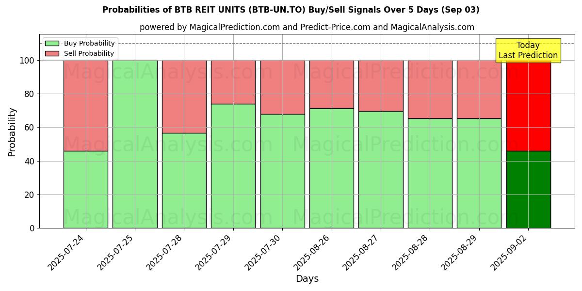 Probabilities of BTB REIT UNITS (BTB-UN.TO) Buy/Sell Signals Using Several AI Models Over 5 Days (03 Sep) 