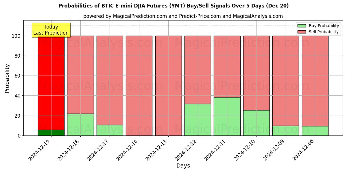 Probabilities of BTIC E-mini DJIA Futures (YMT) Buy/Sell Signals Using Several AI Models Over 5 Days (20 Dec) 