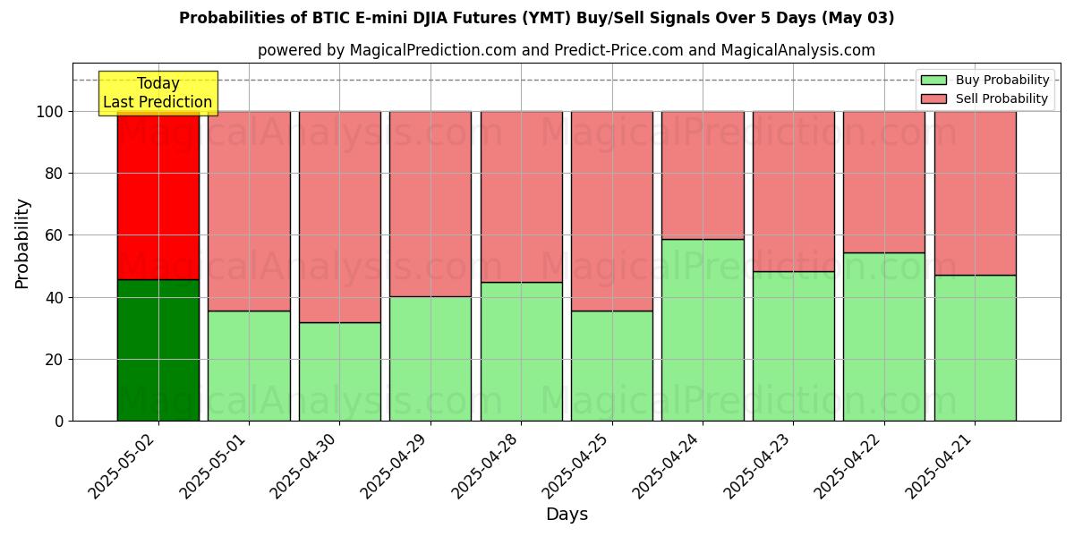 Kans van BTIC E-mini DJIA-futures (YMT) koop/verkoop signalen met verschillende AI-modellen over 10 dagen (03 May) Probabilities of BTIC E-mini DJIA-futures (YMT) Buy/Sell Signals Using Several AI Models Over 5 Days (03 May)