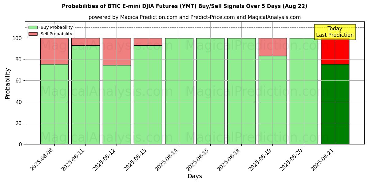 Probabilities of BTIC E-迷你道琼斯指数期货 (YMT) Buy/Sell Signals Using Several AI Models Over 5 Days (22 Aug) 