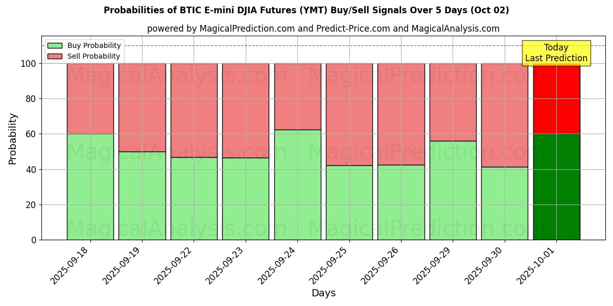 Probabilities of BTIC E-mini DJIA Vadeli İşlemleri (YMT) Buy/Sell Signals Using Several AI Models Over 5 Days (02 Oct) 