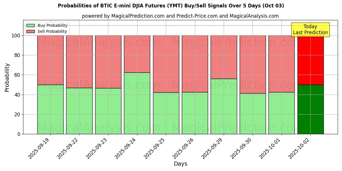 Probabilities of बीटीआईसी ई-मिनी डीजेआईए फ्यूचर्स (YMT) Buy/Sell Signals Using Several AI Models Over 5 Days (03 Oct) 