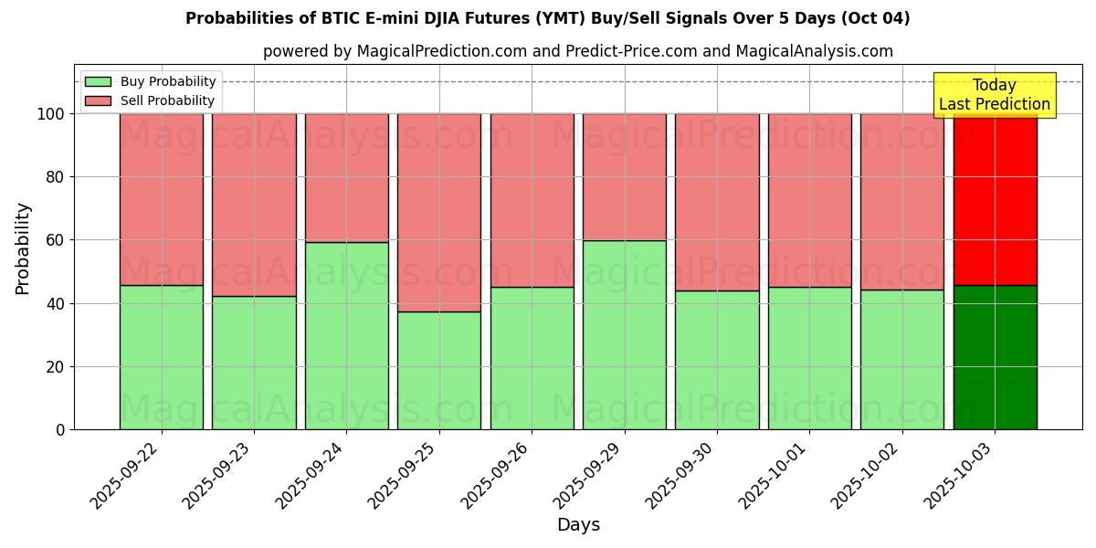 Probabilities of BTIC E-mini DJIA 선물 (YMT) Buy/Sell Signals Using Several AI Models Over 5 Days (04 Oct) 