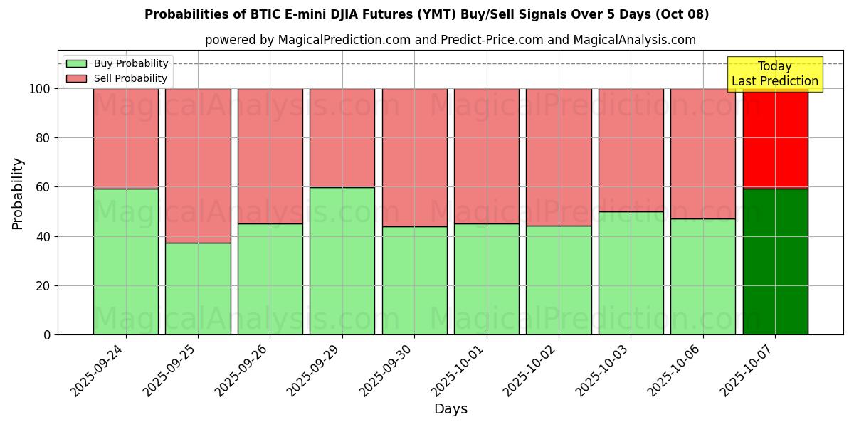 Probabilities of Futuros BTIC E-mini DJIA (YMT) Buy/Sell Signals Using Several AI Models Over 5 Days (08 Oct) 