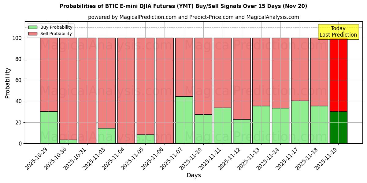 Probabilities of BTIC E-mini DJIA 선물 (YMT) Buy/Sell Signals Using Several AI Models Over 5 Days (20 Nov) 