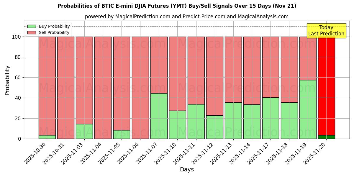 Probabilities of BTIC E-迷你道琼斯指数期货 (YMT) Buy/Sell Signals Using Several AI Models Over 5 Days (21 Nov) 