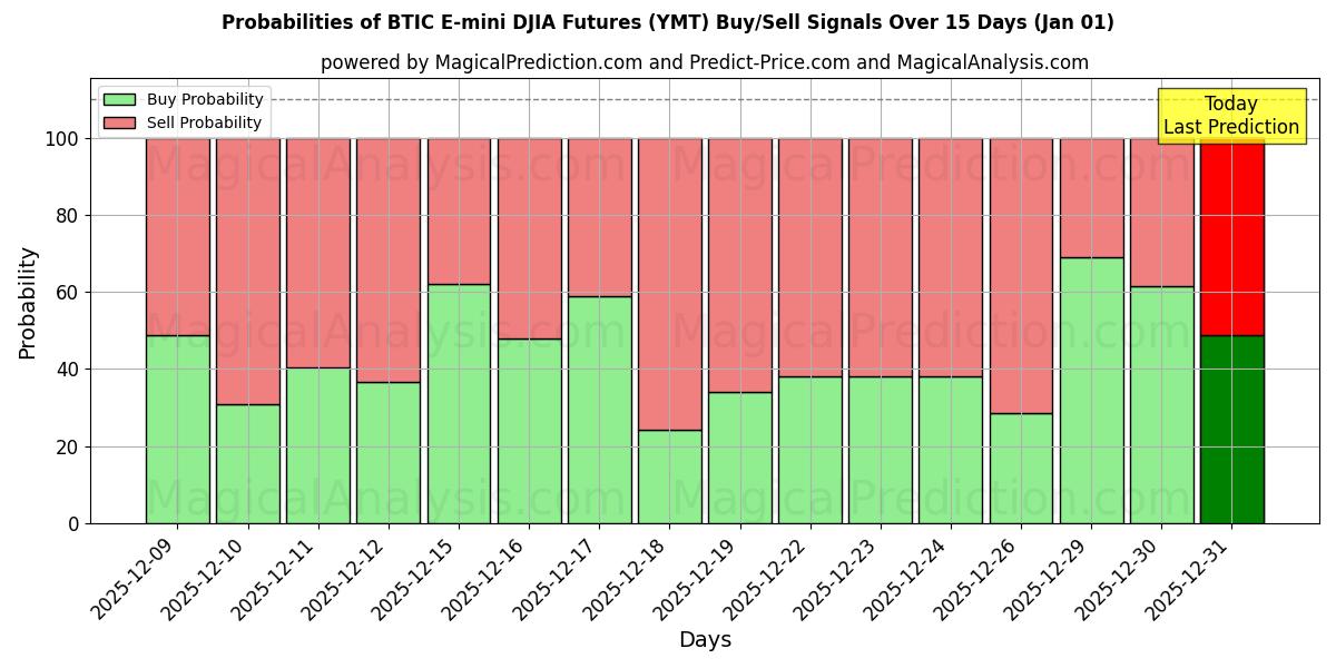 Probabilities of BTIC E-mini DJIA Futures (YMT) Buy/Sell Signals Using Several AI Models Over 5 Days (01 Jan) 