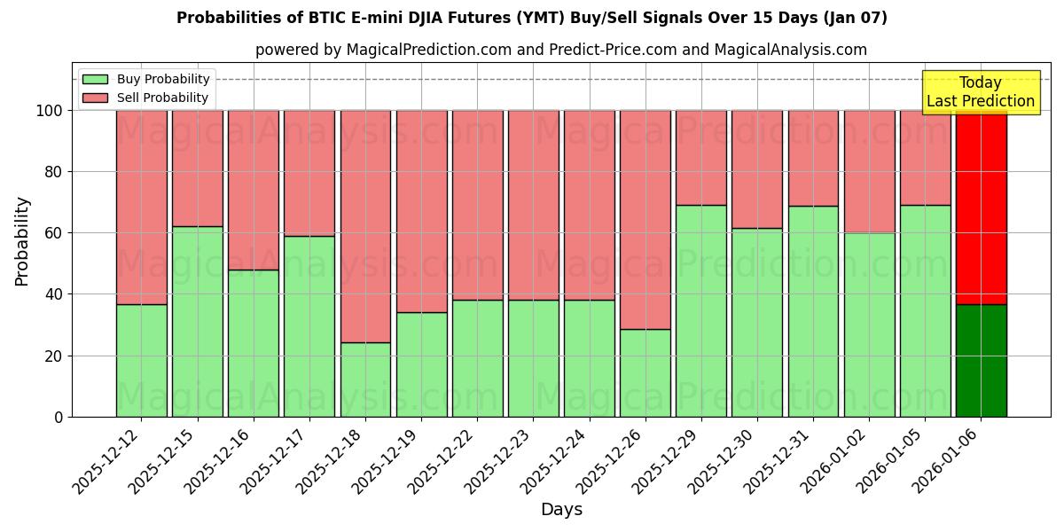 Probabilities of Futuros BTIC E-mini DJIA (YMT) Buy/Sell Signals Using Several AI Models Over 5 Days (06 Jan) 
