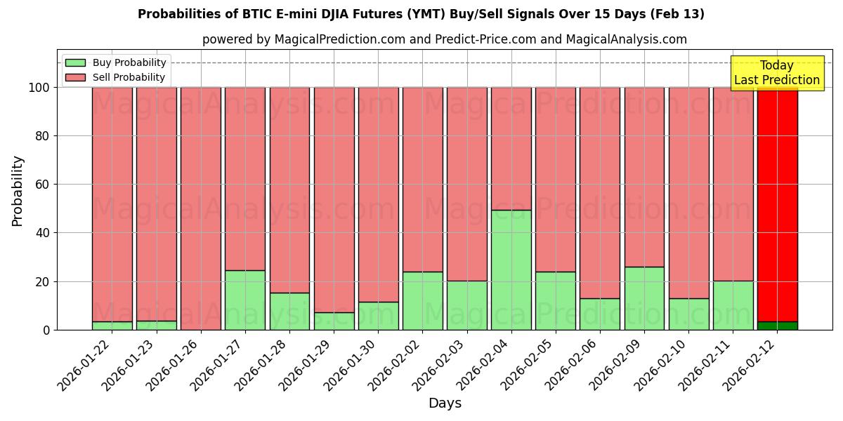 Probabilities of BTIC E-mini DJIA Futures (YMT) Buy/Sell Signals Using Several AI Models Over 5 Days (13 Feb) 