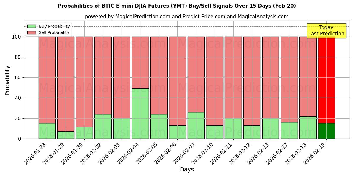 Probabilities of BTIC E-mini DJIA 先物 (YMT) Buy/Sell Signals Using Several AI Models Over 5 Days (20 Feb) 